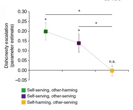 Escalation of self serving dishonesty over time